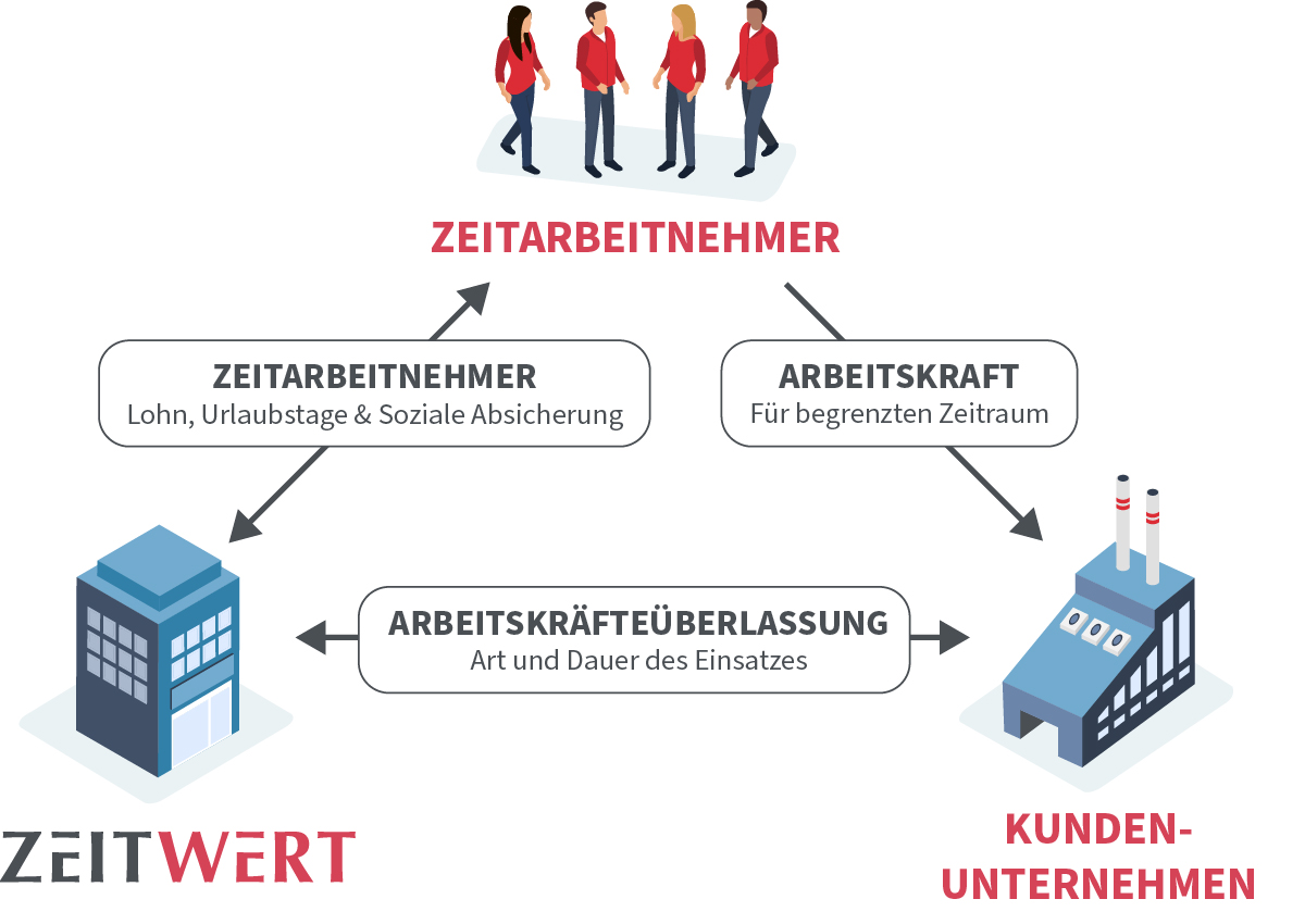 Zeitwert AT Philosophie Prozess Zeitwert in Österreich